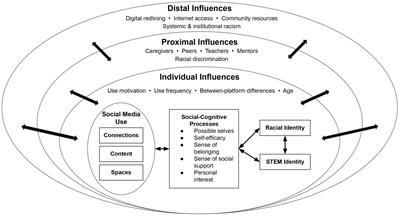 Frontiers | Freedom Dreaming To STEM: A Conceptual Model For Black ...